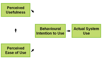Figure 2: Technology Acceptance.